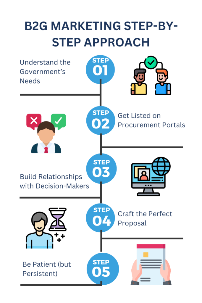 B2G Marketing Steps